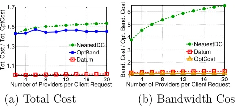 Figure 11.1: Illustration of the near-optimality of Datum as a function of thecomplexity of client requests (i.e., the average number of providers data mustbe procured from in order to complete a client request).
