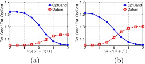 Figure 11.3: Illustration of the impact of bandwidth and purchasing fees onDatumcosts (summarized bycloud (the ratios are set to log(’s performance