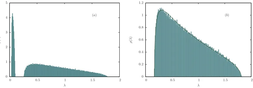 FIG. 2: (a) Eigenvalue density for 100 simulations of the factor model described in (18), (19) and (20) with Nvalue in the bulk on the left is 0is introduced via a coeﬃcient( = 500, T = 2000q = 0.25)