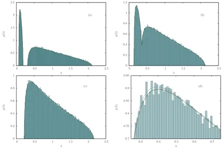 FIG. 3: (a) Eigenvalue spectrum of the correlation matrix for the factor model yielding the spectrum in (29) for NT = 500, = 2000, N¯ = 100 and ρ = 0.84