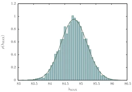 FIG. 4: Distribution of the largest eigenvalue λsigniﬁcance levelshypothesis from being rejected