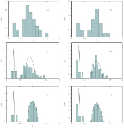 FIG. 6: (a)-(b) Eigenvalue densities of the correlation matrices represented in Figure 5 (a)-(b), relative to the S&P500 andFTSE350 Indices, respectively