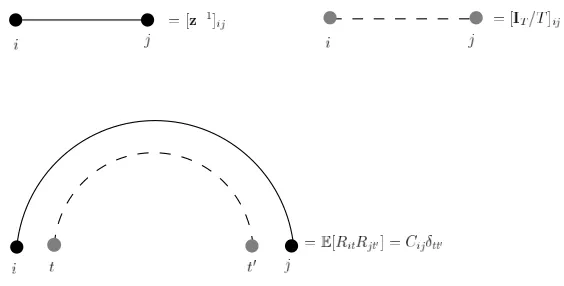 FIG. 7: Representations of the z−1 matrix, the IT /T matrix and the propagator.