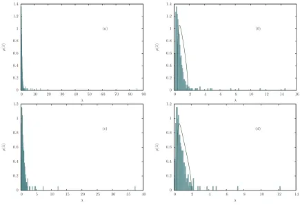 FIG. 1: (a) Empirical eigenvalue density of the covariance matrix for Tsame density as in (c) without the largest eigenvalue
