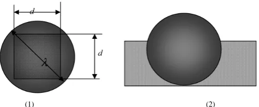 Figure 2. The mode of free path affected by the width metallic wire grid (2d<λ). Here (1) is a front view, (2) is a lateral view