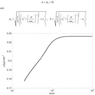 Figure 4. The relation cure of conductivity with the width of metallic wire grid. 