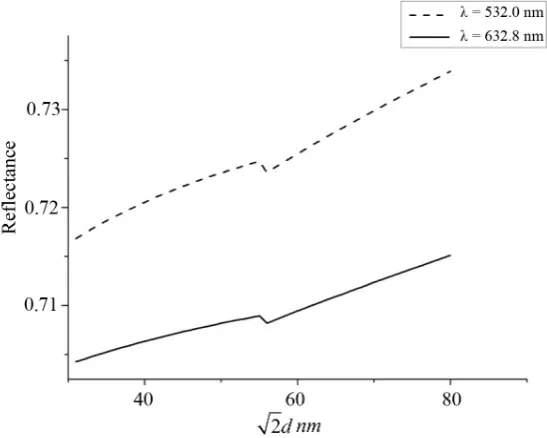 Figure 5. The relationship cure of the reflectance with the width of Ag wire grid. Here, the part of cure at 2d <56 nm corresponds to 2d<λ, the part of cure at d >56 nm corresponds to d<λ<2d