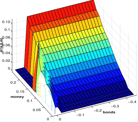 Figure 2: Money Demand is a function of default probabilities.
