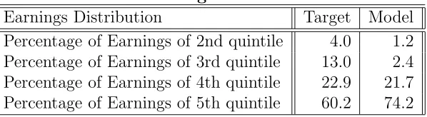 Table 1: U.S. Earnings Statistics SCF 2001
