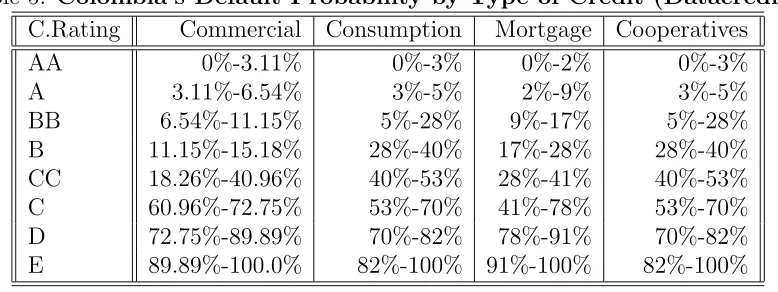 Table 5: Colombia’s Default Probability by Type of Credit (Datacredito)
