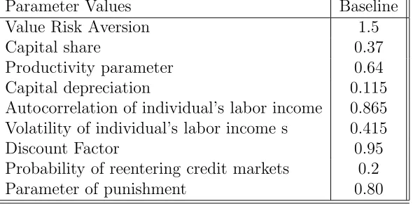 Table 7: Parameters Colombian Economy