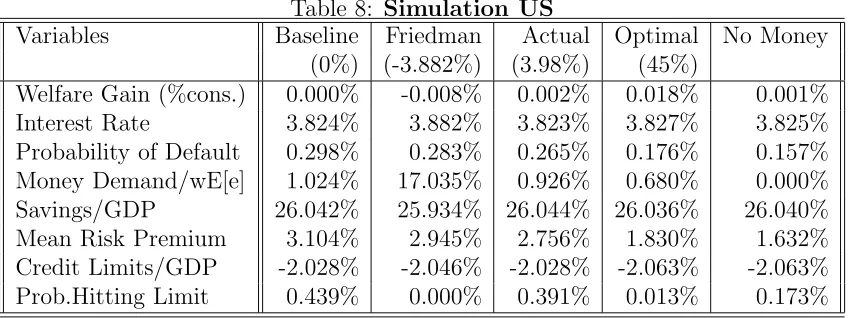Table 8: Simulation US