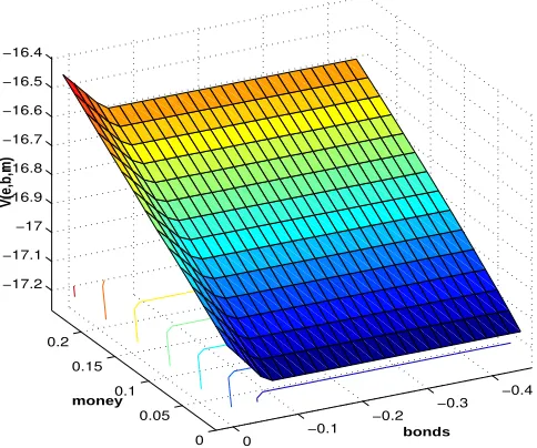 Figure 1: Value function as a function of m and b.