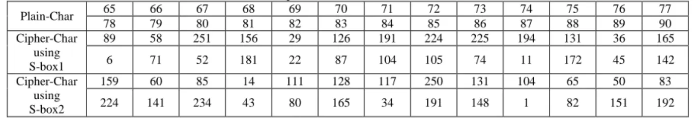 Table 2: Avalanche Effect of Plain-text characters and Cipher-text characters. 