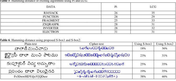 Table 5: Hamming-distance of existing algorithms using Pi and LCG. 