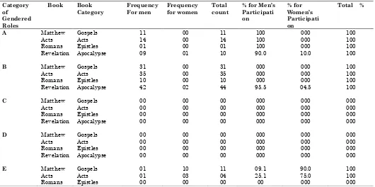 Table 1: Gendered roles in the Bible Category Book Book Frequency  