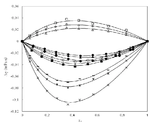 Figure 2. Curves of deviation in viscosity (Δη) Vs  mole fraction for the binary mixtures