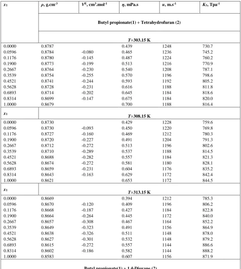 Table 1 Values of density  ρ , excess volume  VE, viscosity  η , speed of sound  u,  isentropic compressibility  KS,for the binary liquid mixtures