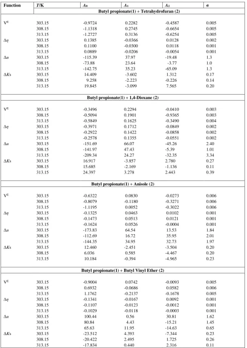Table 2. Derived parameters of excess functions and standard deviation of binary liquid mixtures  