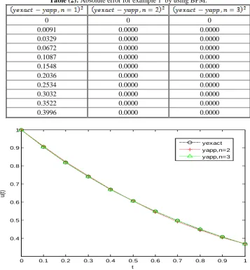Table (2):  Absolute error for example 1  by using BPM. 