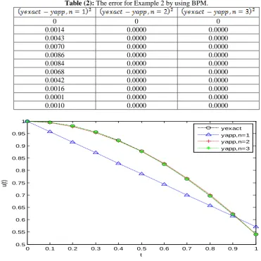 Table (2):  The error for Example 2 by using BPM. 