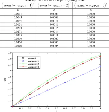 Table (2):  The error for Example 3 by using BPM. )2()2(