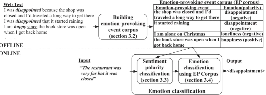 Figure 1: Overview of our approach to emotion classiﬁcation