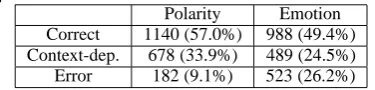 Table 3: Correctness of samples from the EP cor-pus