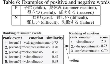 Table 6: Examples of positive and negative wordsP子供 (child)，夏休み (summer vacation)，