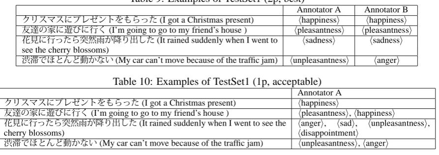 Table 9: Examples of TestSet1 (2p, best)Annotator A
