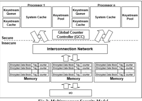 Fig 2: Multiprocessor Security Model 