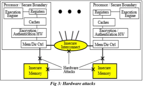Fig 3: Hardware attacks 