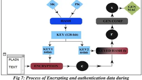 Fig 7: Process of Encrypting and authentication data during processor-processor data transfer over network 