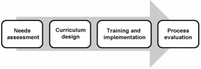 Figure 2. Process of training development. 
