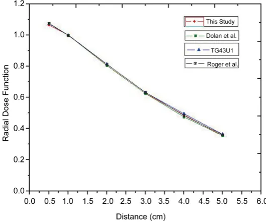 Figure 4. Anisotropy function from 1 cm irradiation source. 