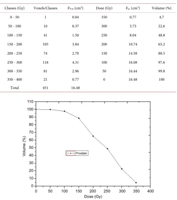Table 4. Dose volume frequency for the prostate grand. 
