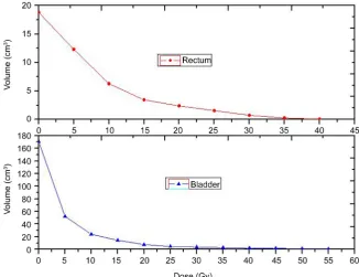 Figure 7. Dose volume histogram for the rectum and bladder. 
