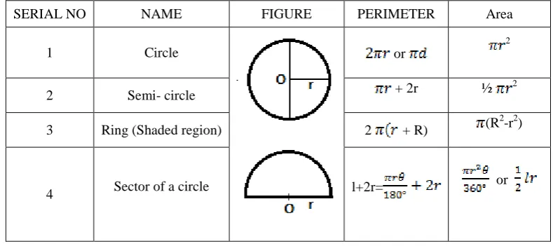 Figure 1: Concentric Circle 