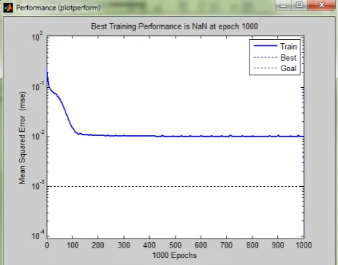 Fig.9 Performance plot between Mean Square Error and number of Iterations of Artificial Neural Networks 