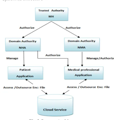 Fig.2.System Architecture  