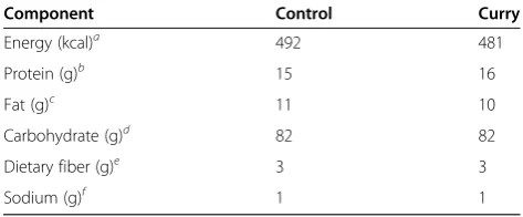 Table 2 Composition of a single serving portion of thetest meal with 200 g of rice