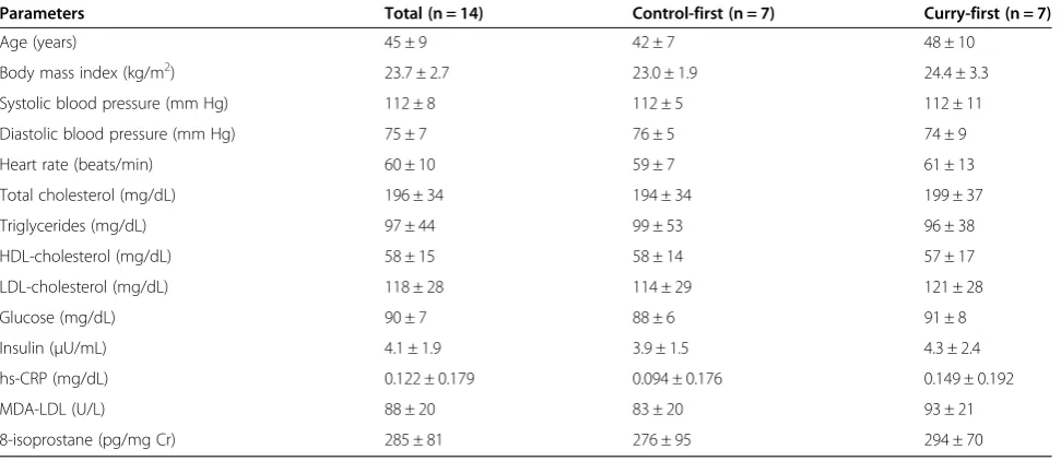 Table 3 Baseline characteristics