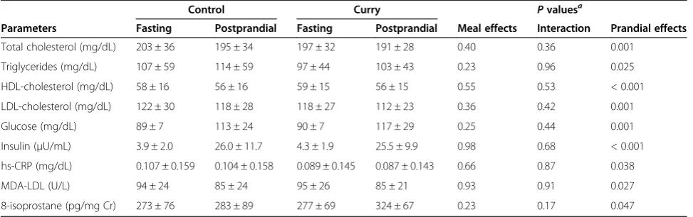 Figure 1 Effects of a single consumption of curry onflow-mediated vasodilation (FMD), n = 14