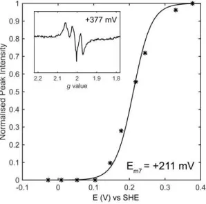 Fig. 4  Potentiometric titration of Hyd-1 E73Q. The EPR signal (inset) was monitored as a function of potential and fitted to the one-electron Nernst equation (solid line, R=0.9923).g = 1.97 peak of the [Fe4S3Cys2]3+  