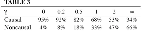 TABLE 3γ