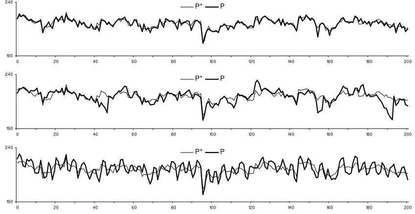 Figure 1: Simulated asset prices =b = 5. (Bottom panel). Cal-ibration:. Fundamental values and realized prices generated by: Representative agent(Top panel), Fundamentalists and Chartists (Middle panel) and Optimists and Pessimists α1 = 4, α2 = 0.8, σ2ε = 1, r = 0.1, σ2η = 2, β = 3.6, gC 1.2, cF = 1, cC = cO = cP = 0,5
