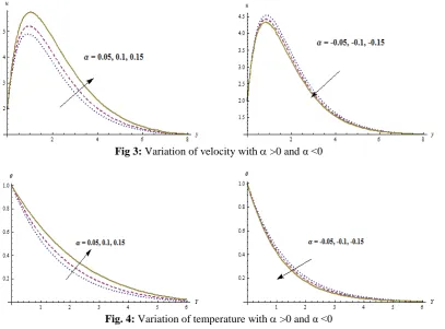 Fig 3:  Variation of velocity with α >0 and α <0  