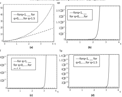 Fig. 1: Effect of q on  time variation of (a) u ,(B) up, (c)T , (d)  Tp {y=0, h=0.5, s=0.5}  