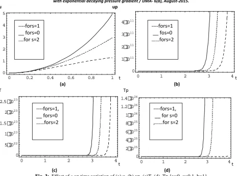 Fig. 3:  Effect of s on time variation of (a) u, (b) up, (c)T, (d)  Tp {y=0, q=0.1, h=1} 