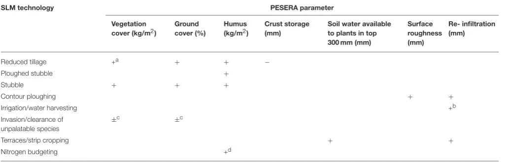 TABLE 2 | Typical change in PESERA parameters and variables used to simulate mitigation options.